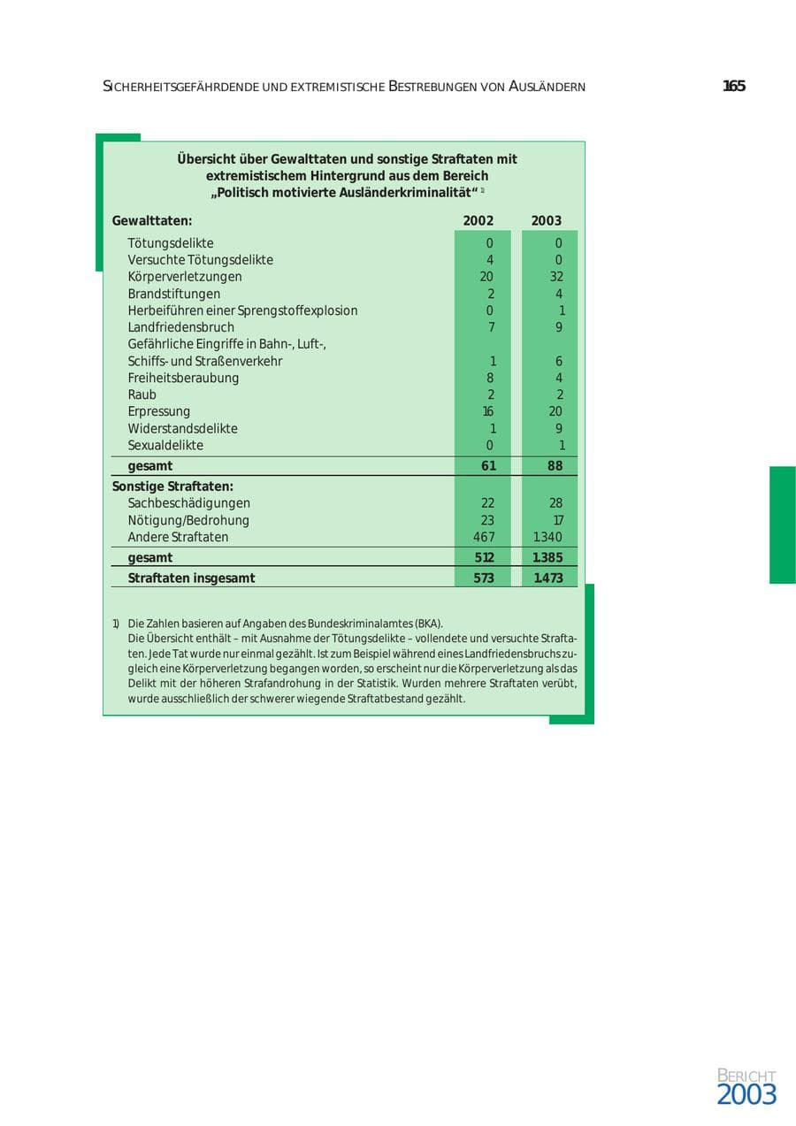 Seite 166 des Verfassungsschutzbericht 2003 Bund