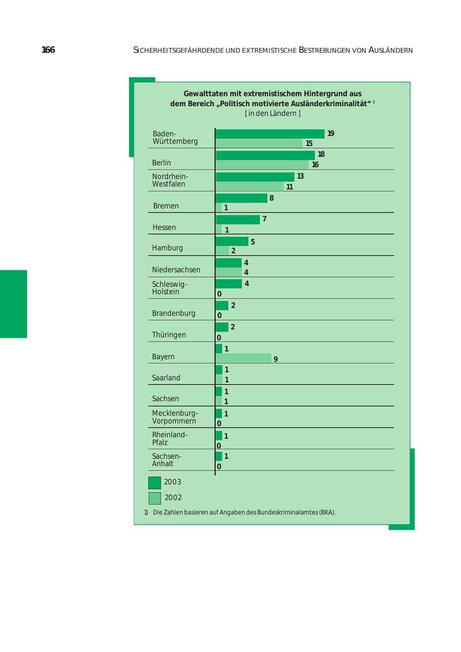 Seite 167 des Verfassungsschutzbericht 2003 Bund
