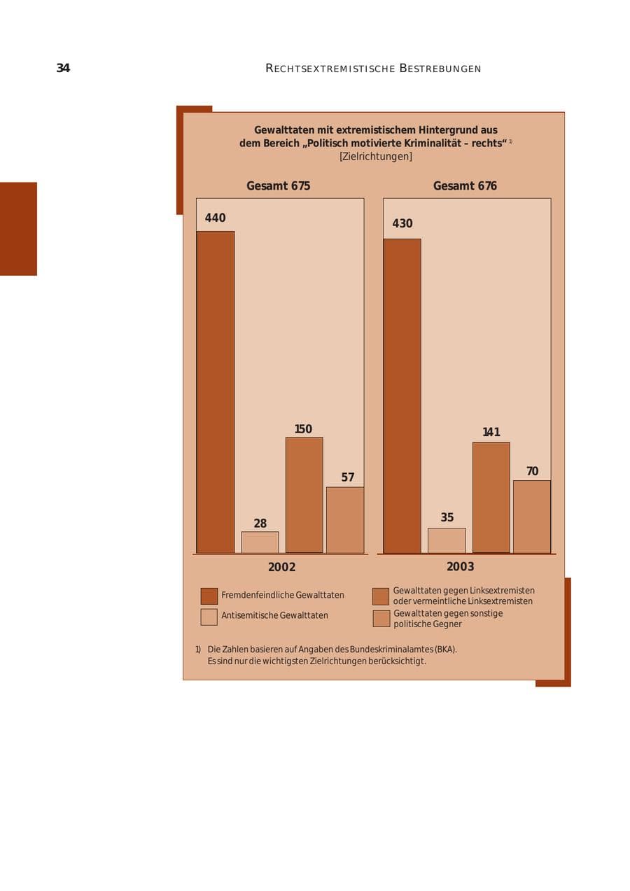 Seite 35 des Verfassungsschutzbericht 2003 Bund