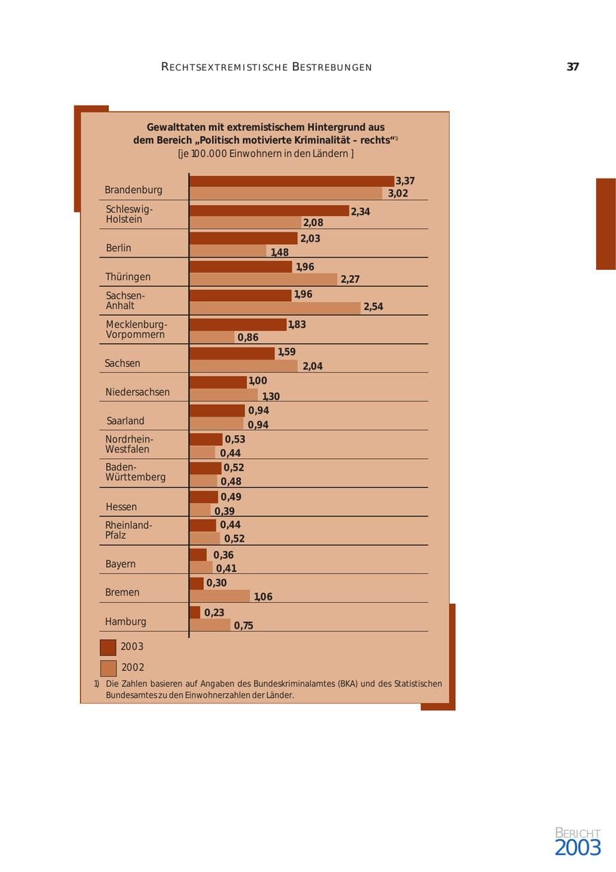 Seite 38 des Verfassungsschutzbericht 2003 Bund