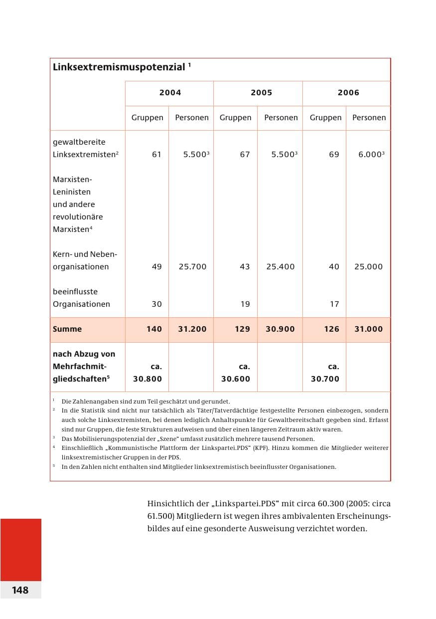 Seite 151 des Verfassungsschutzbericht 2006 Bund