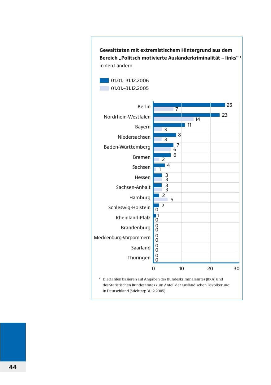 Seite 47 des Verfassungsschutzbericht 2006 Bund