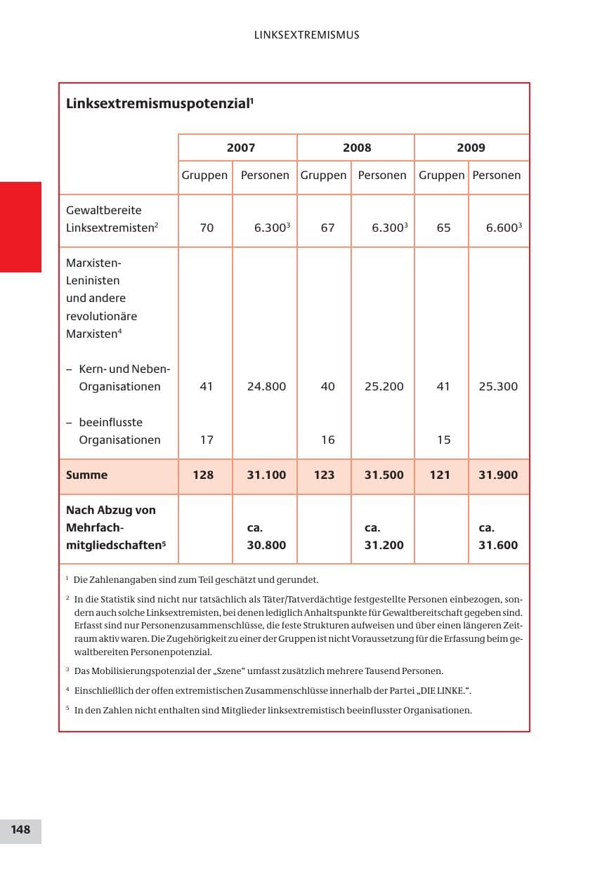 Seite 148 des Verfassungsschutzbericht 2009 Bund