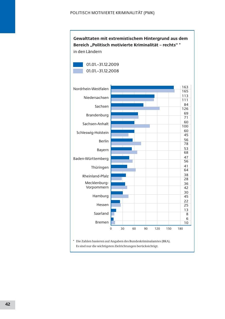 Seite 42 des Verfassungsschutzbericht 2009 Bund