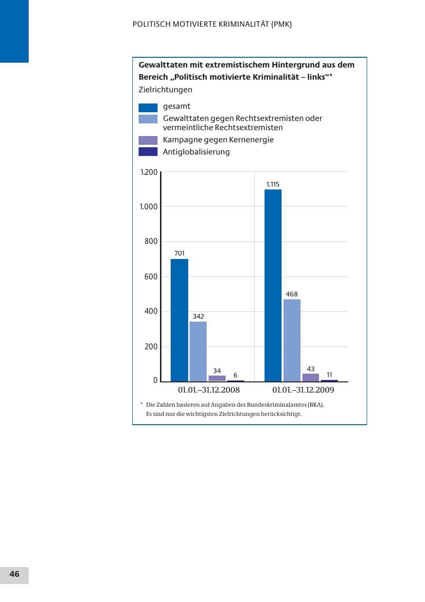 Seite 46 des Verfassungsschutzbericht 2009 Bund