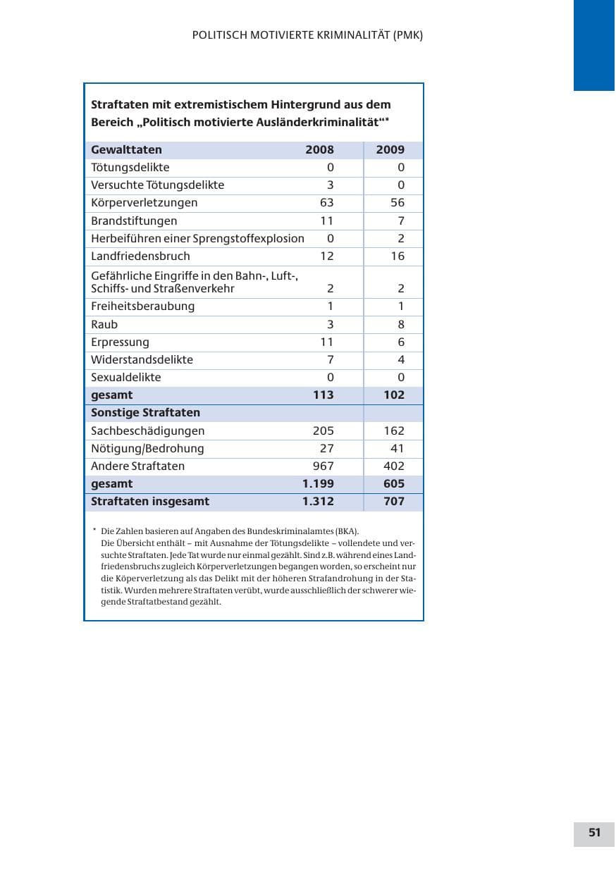 Seite 51 des Verfassungsschutzbericht 2009 Bund