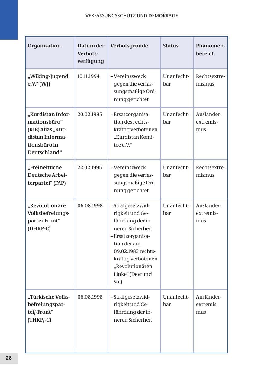 Seite 28 des Verfassungsschutzbericht 2010 Bund