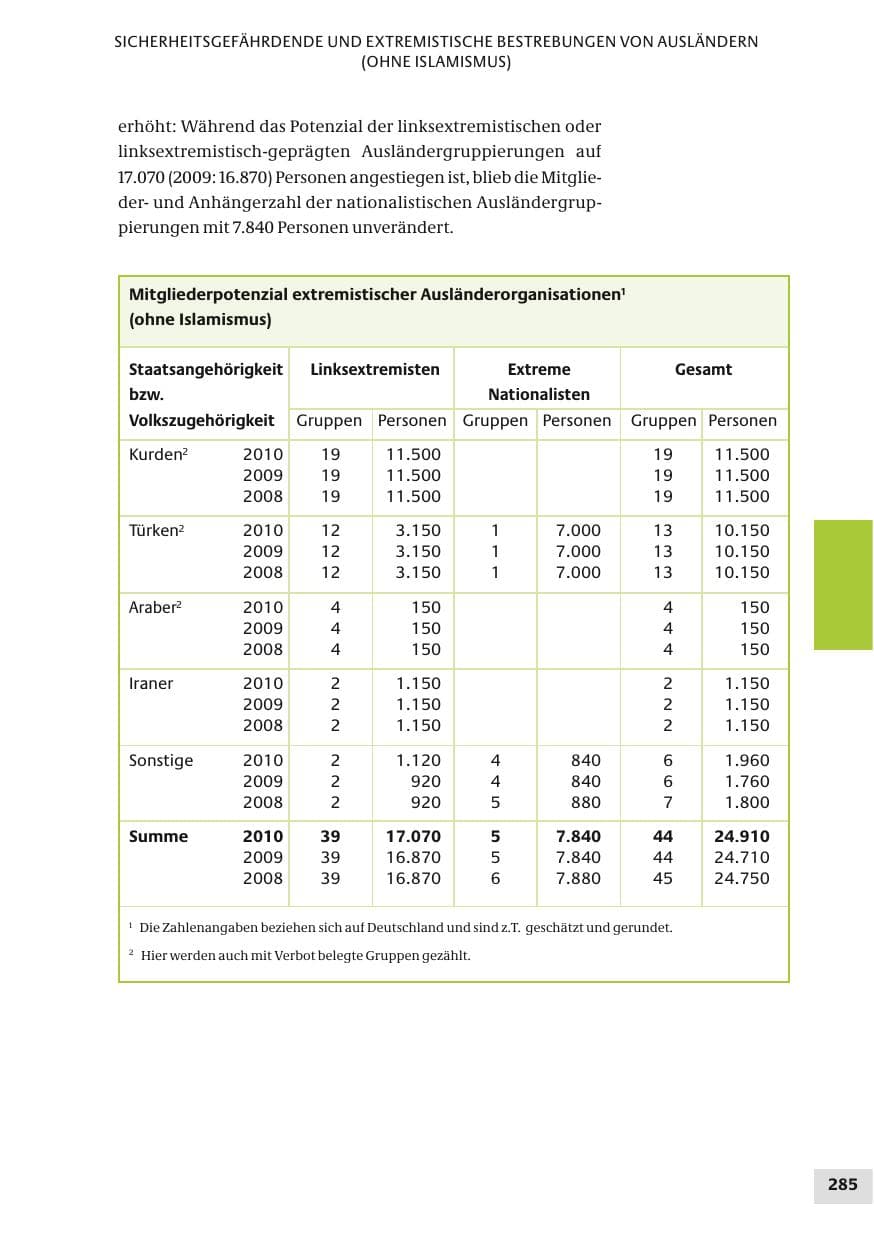 Seite 285 des Verfassungsschutzbericht 2010 Bund