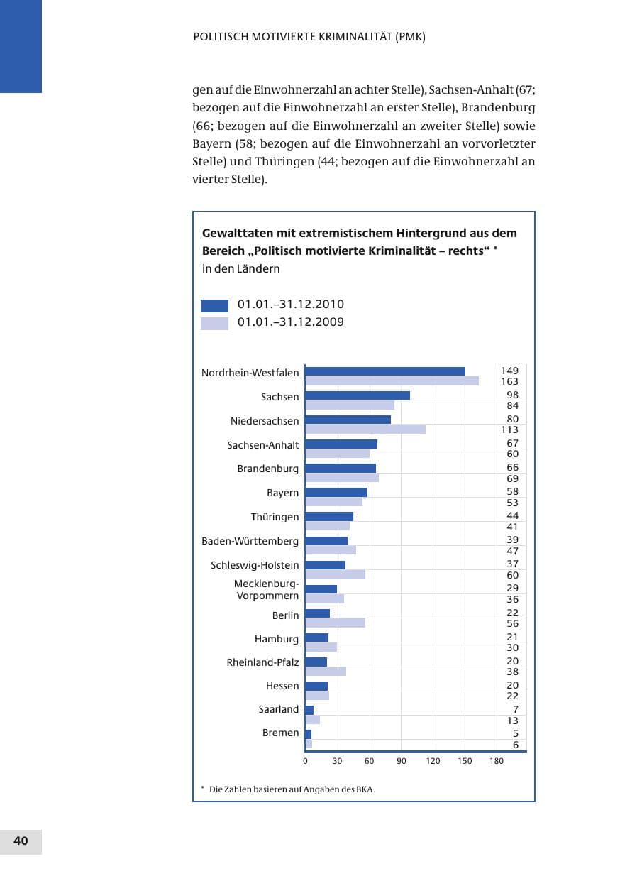 Seite 40 des Verfassungsschutzbericht 2010 Bund