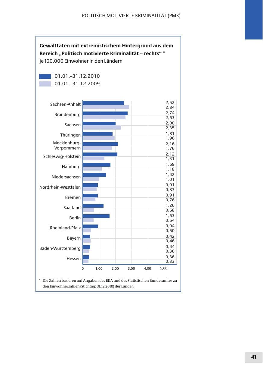 Seite 41 des Verfassungsschutzbericht 2010 Bund