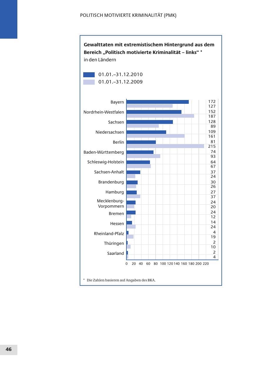 Seite 46 des Verfassungsschutzbericht 2010 Bund