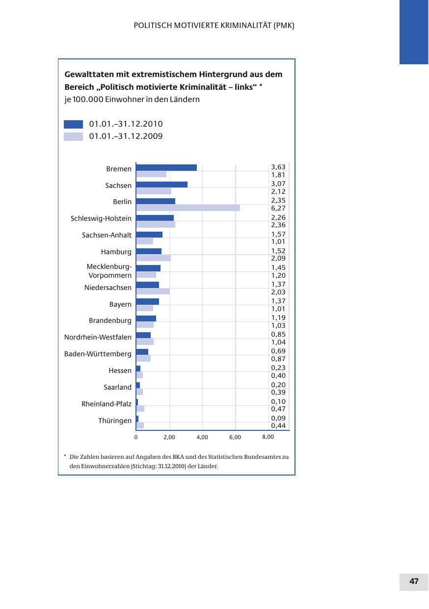 Seite 47 des Verfassungsschutzbericht 2010 Bund