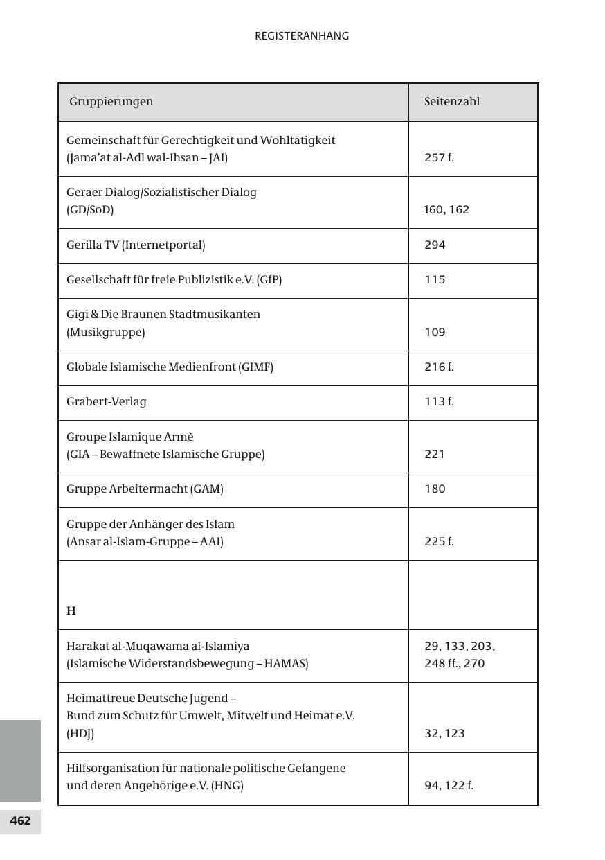 Seite 462 des Verfassungsschutzbericht 2010 Bund