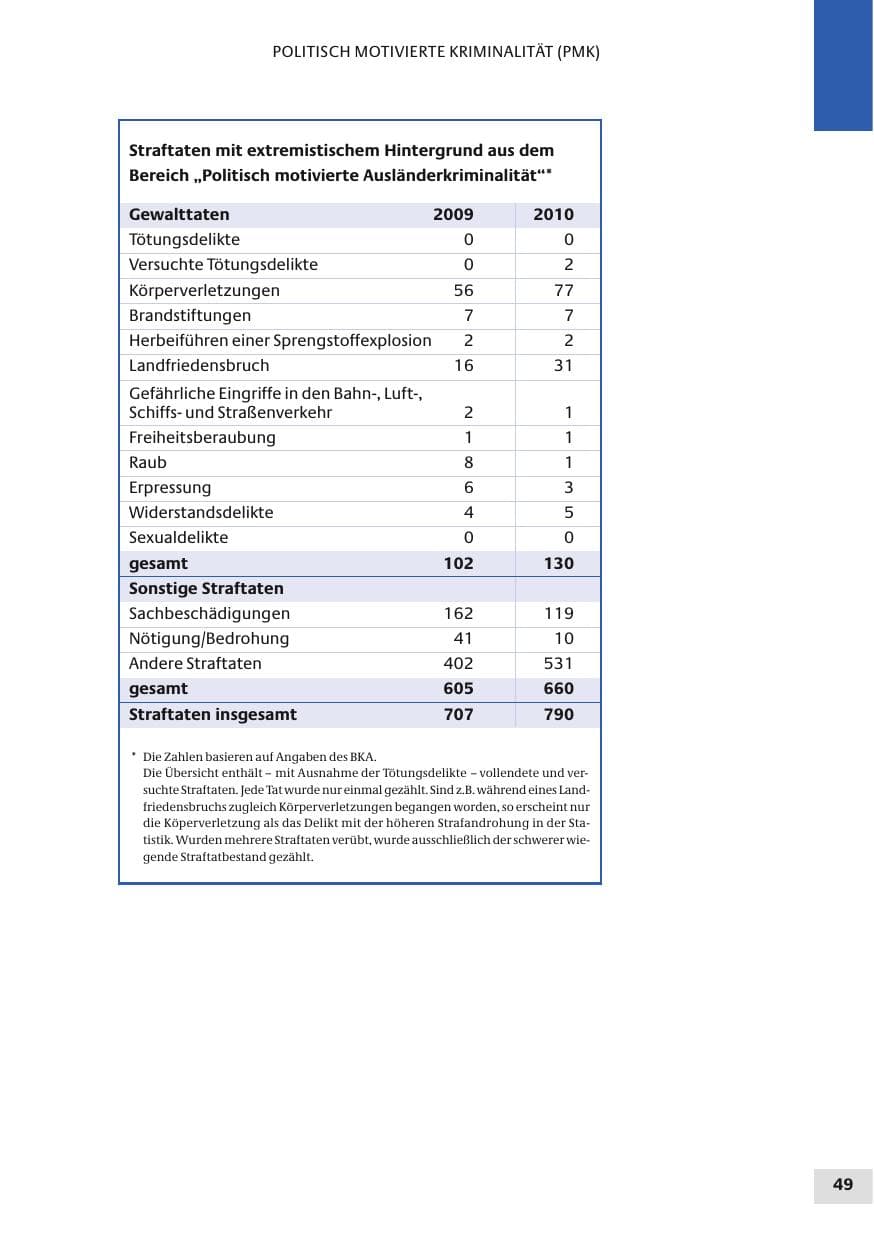 Seite 49 des Verfassungsschutzbericht 2010 Bund