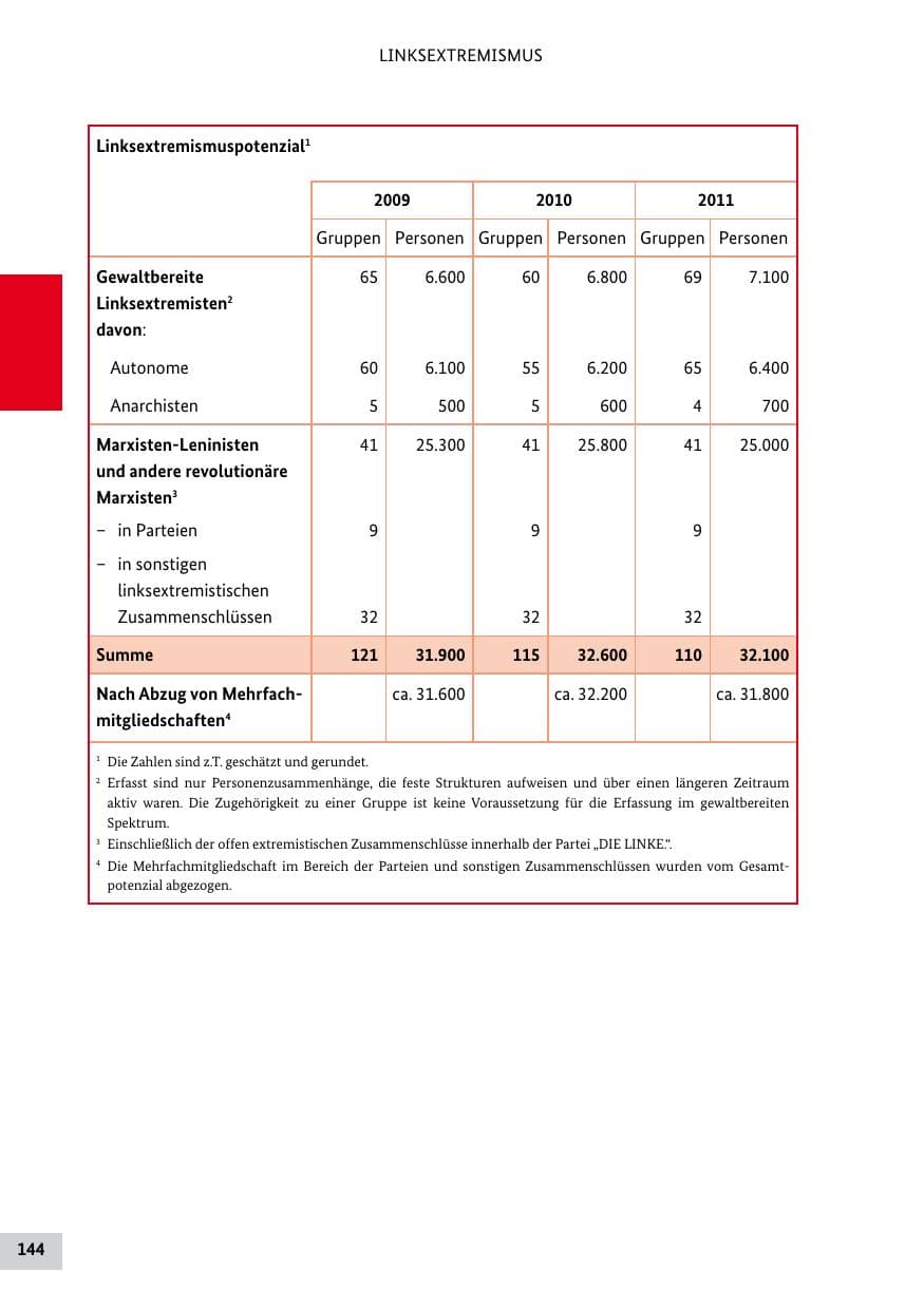 Seite 143 des Verfassungsschutzbericht 2011 Bund