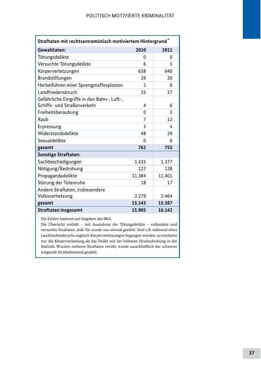 Seite 36 des Verfassungsschutzbericht 2011 Bund