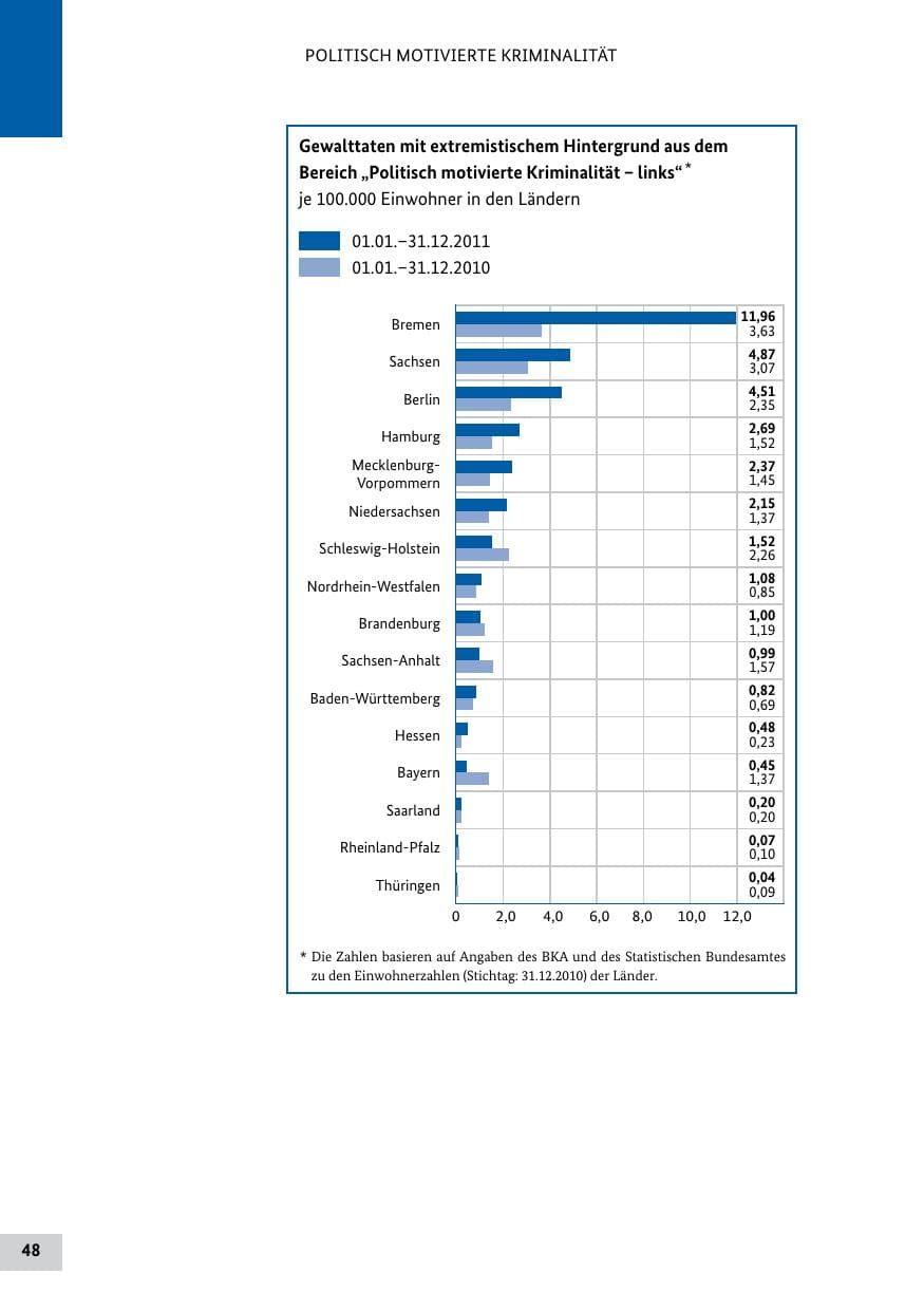 Seite 47 des Verfassungsschutzbericht 2011 Bund