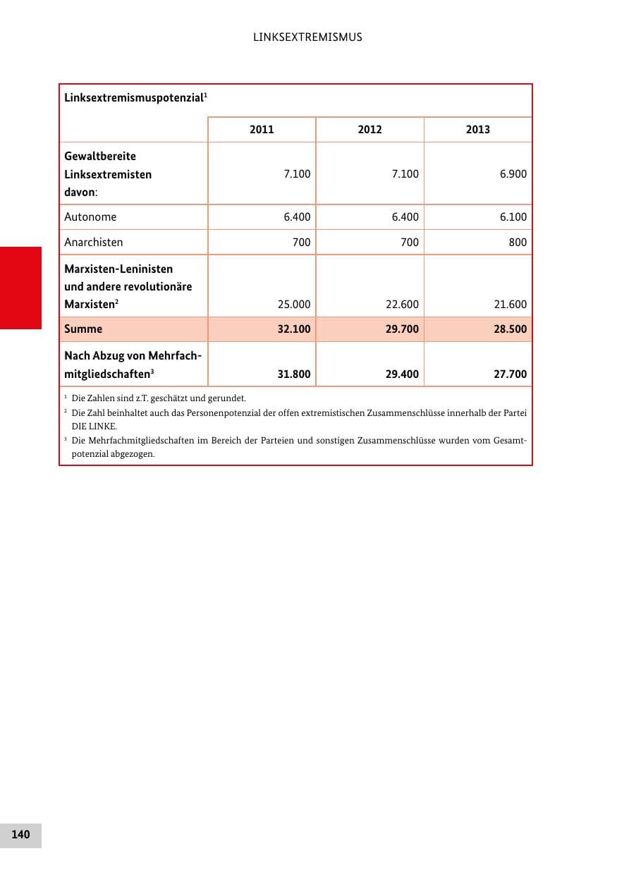 Seite 139 des Verfassungsschutzbericht 2013 Bund