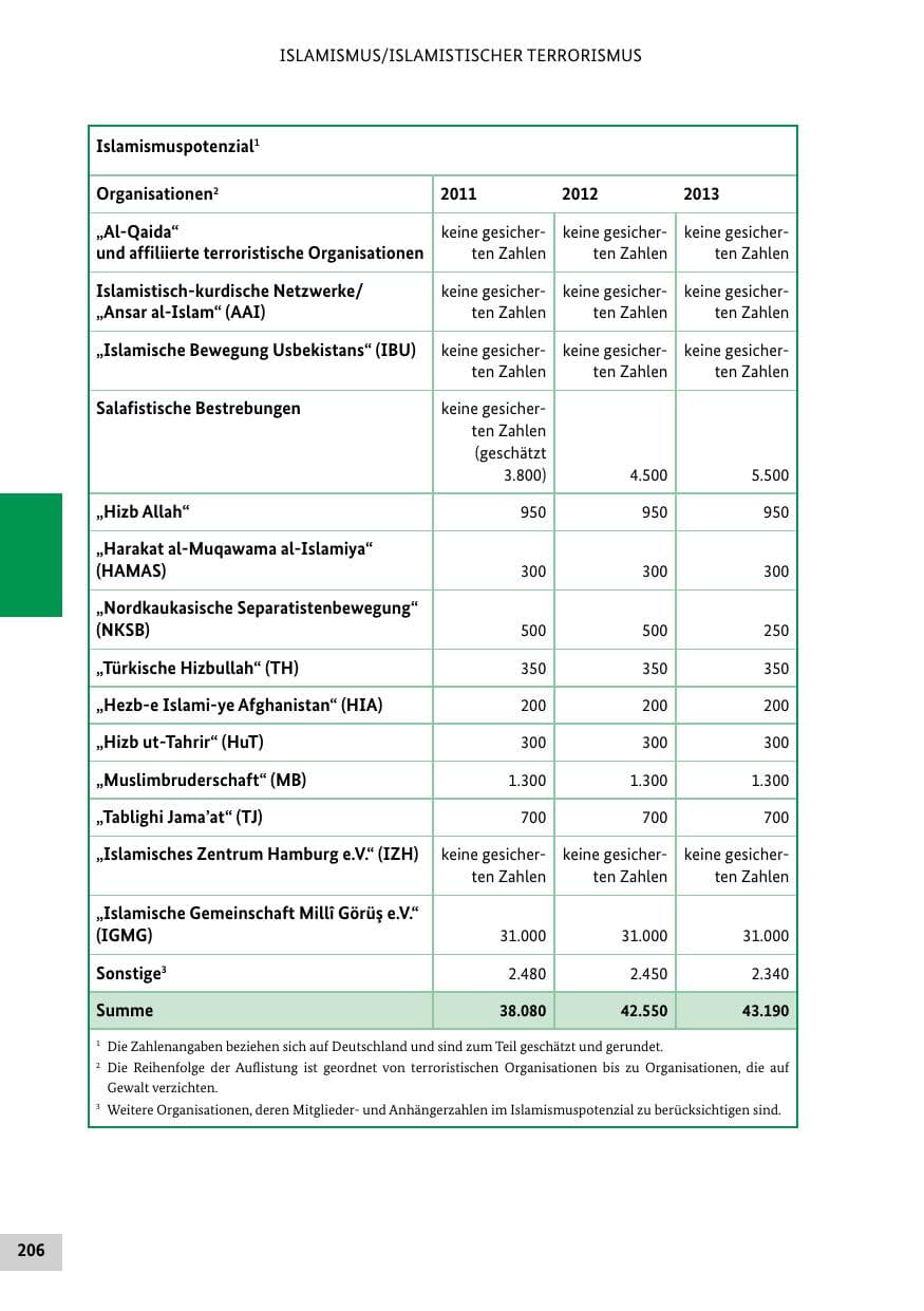 Seite 205 des Verfassungsschutzbericht 2013 Bund