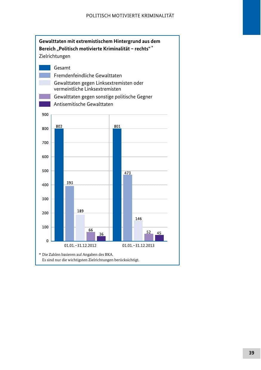 Seite 38 des Verfassungsschutzbericht 2013 Bund