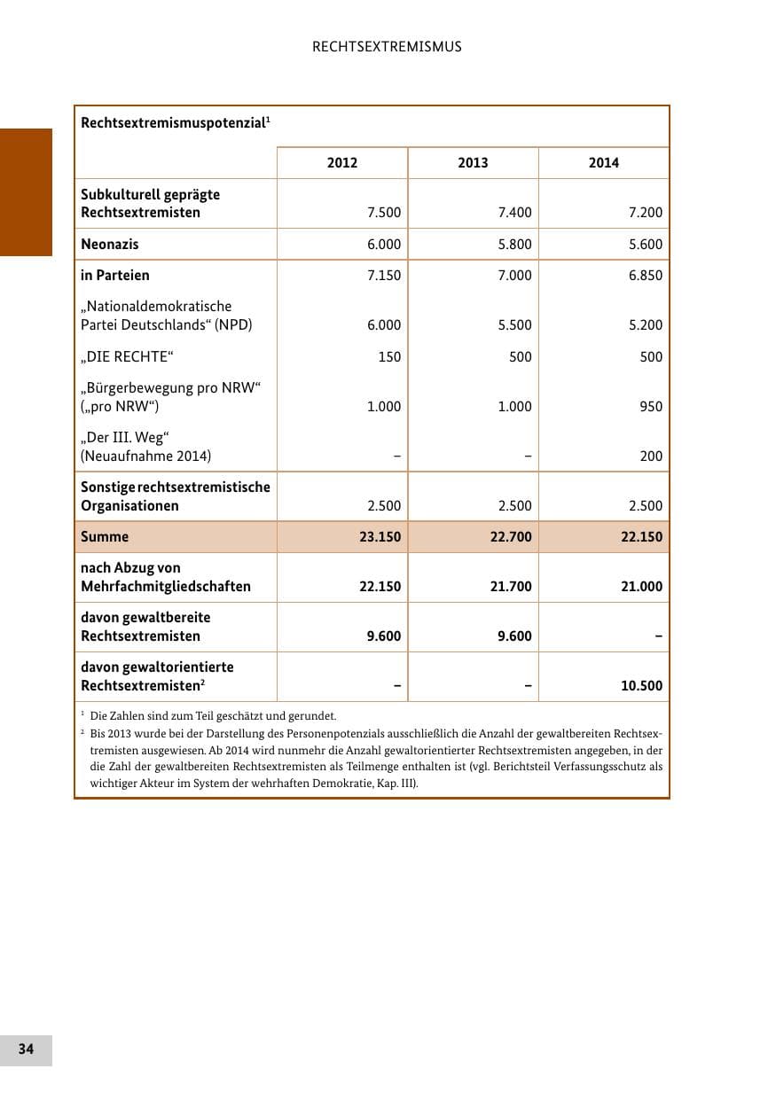 Seite 33 des Verfassungsschutzbericht 2014 Bund