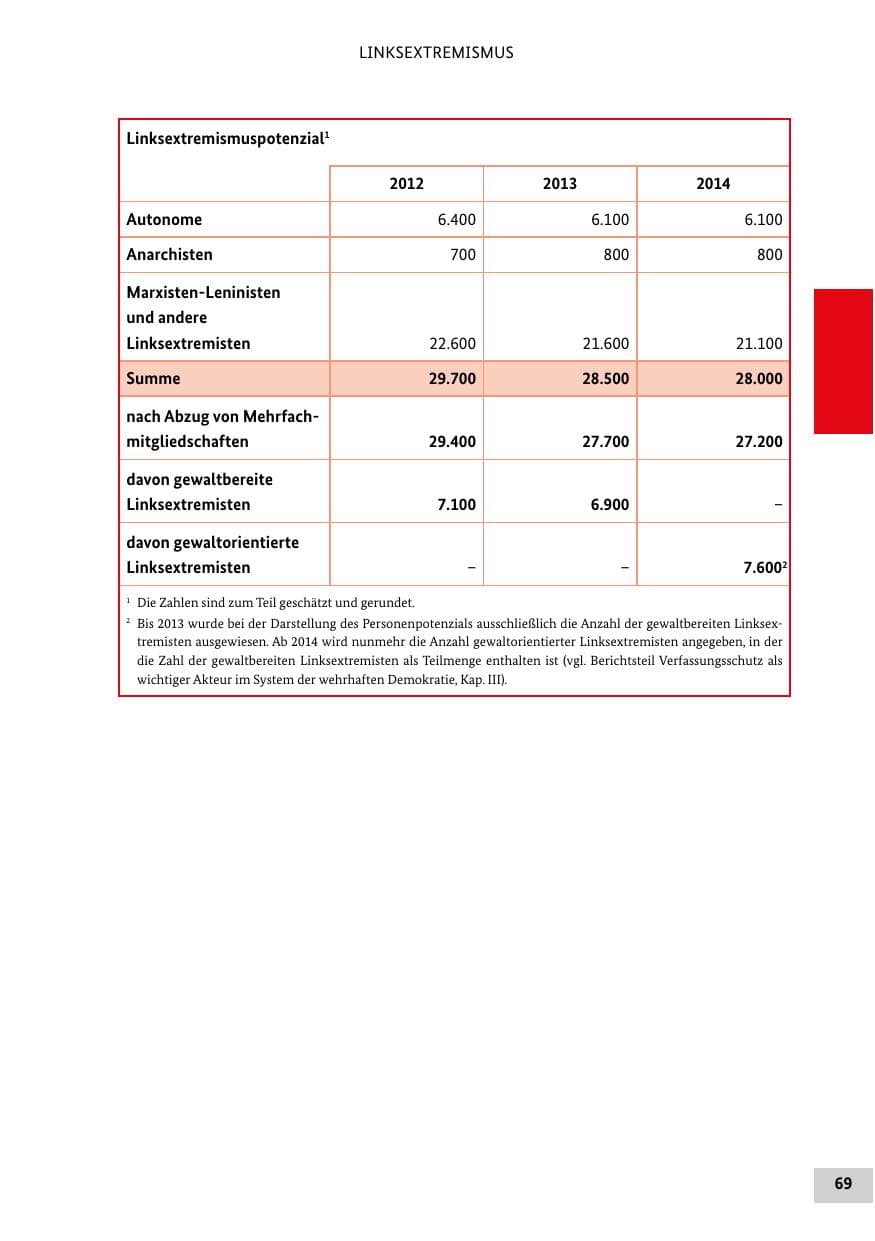 Seite 68 des Verfassungsschutzbericht 2014 Bund