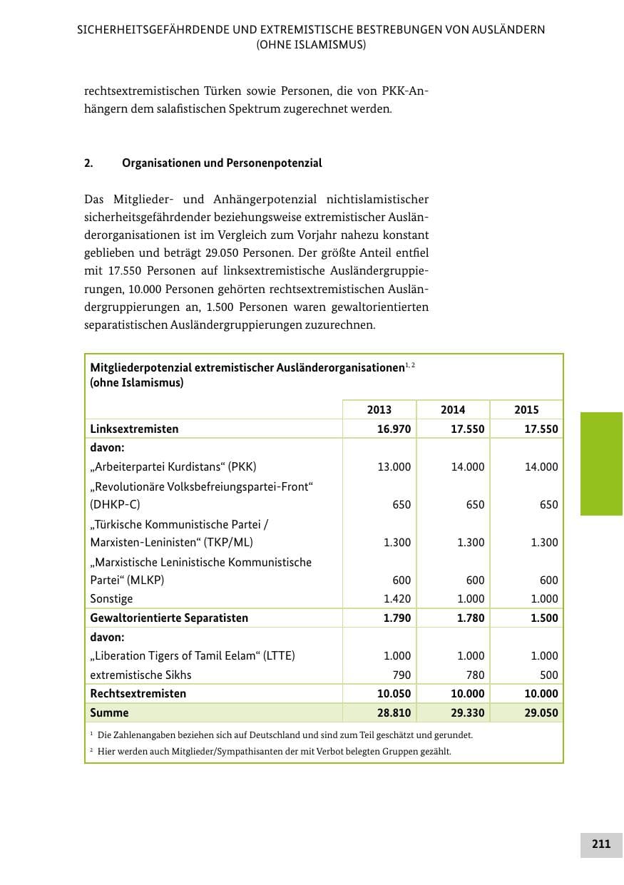 Seite 210 des Verfassungsschutzbericht 2015 Bund