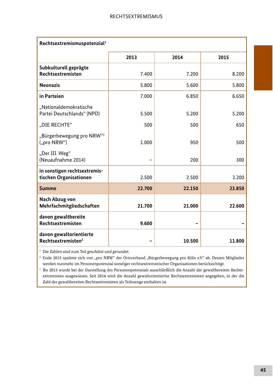 Seite 44 des Verfassungsschutzbericht 2015 Bund