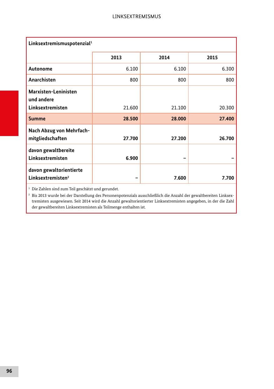 Seite 95 des Verfassungsschutzbericht 2015 Bund