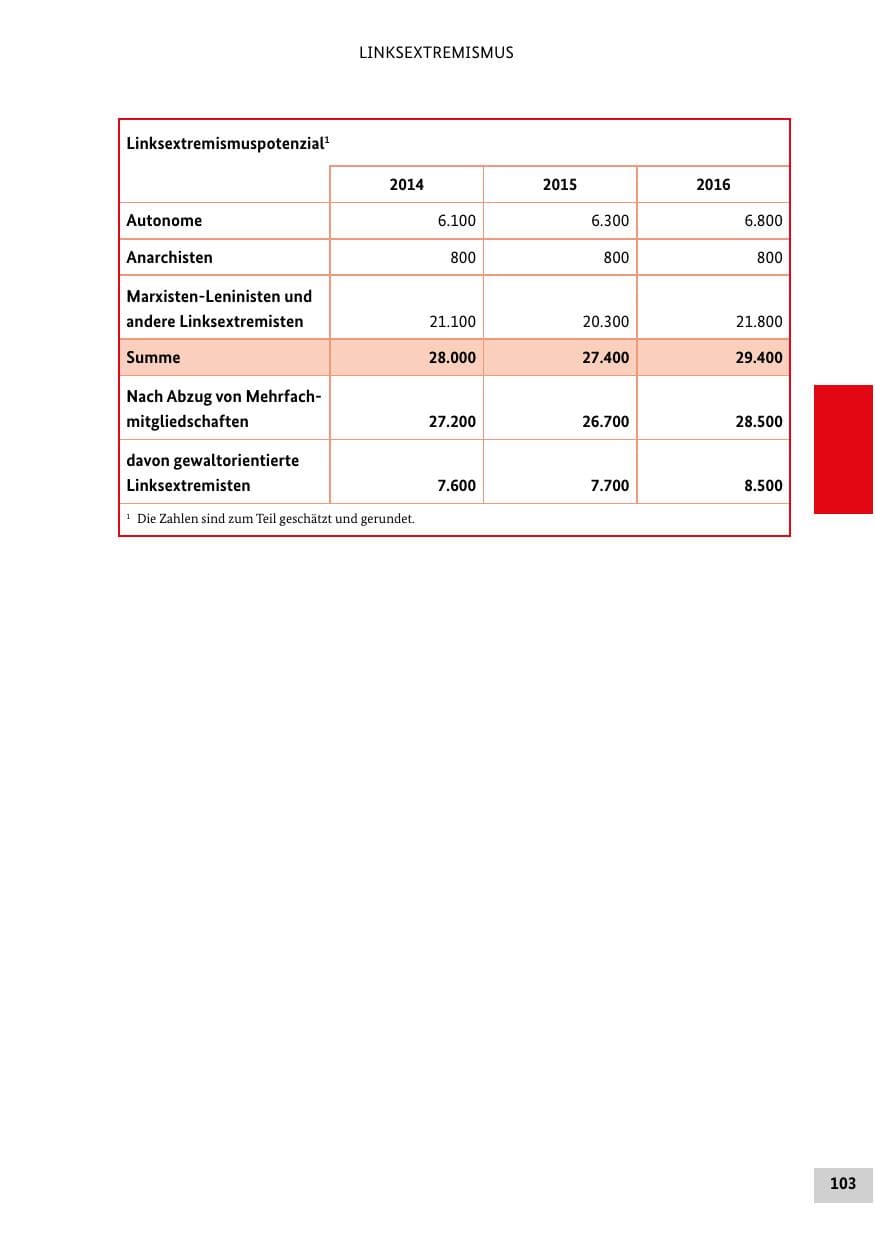 Seite 102 des Verfassungsschutzbericht 2016 Bund