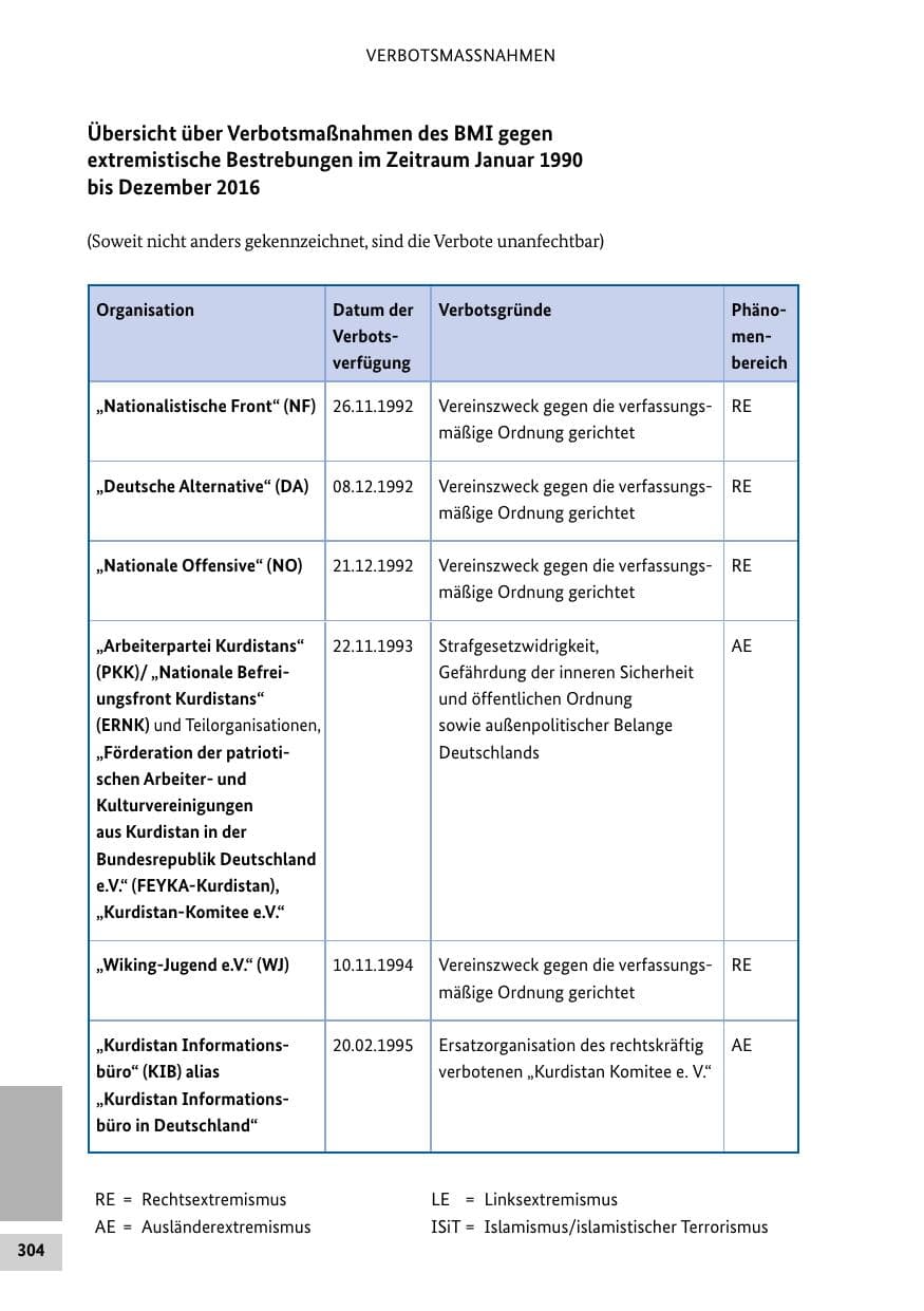 Seite 303 des Verfassungsschutzbericht 2016 Bund