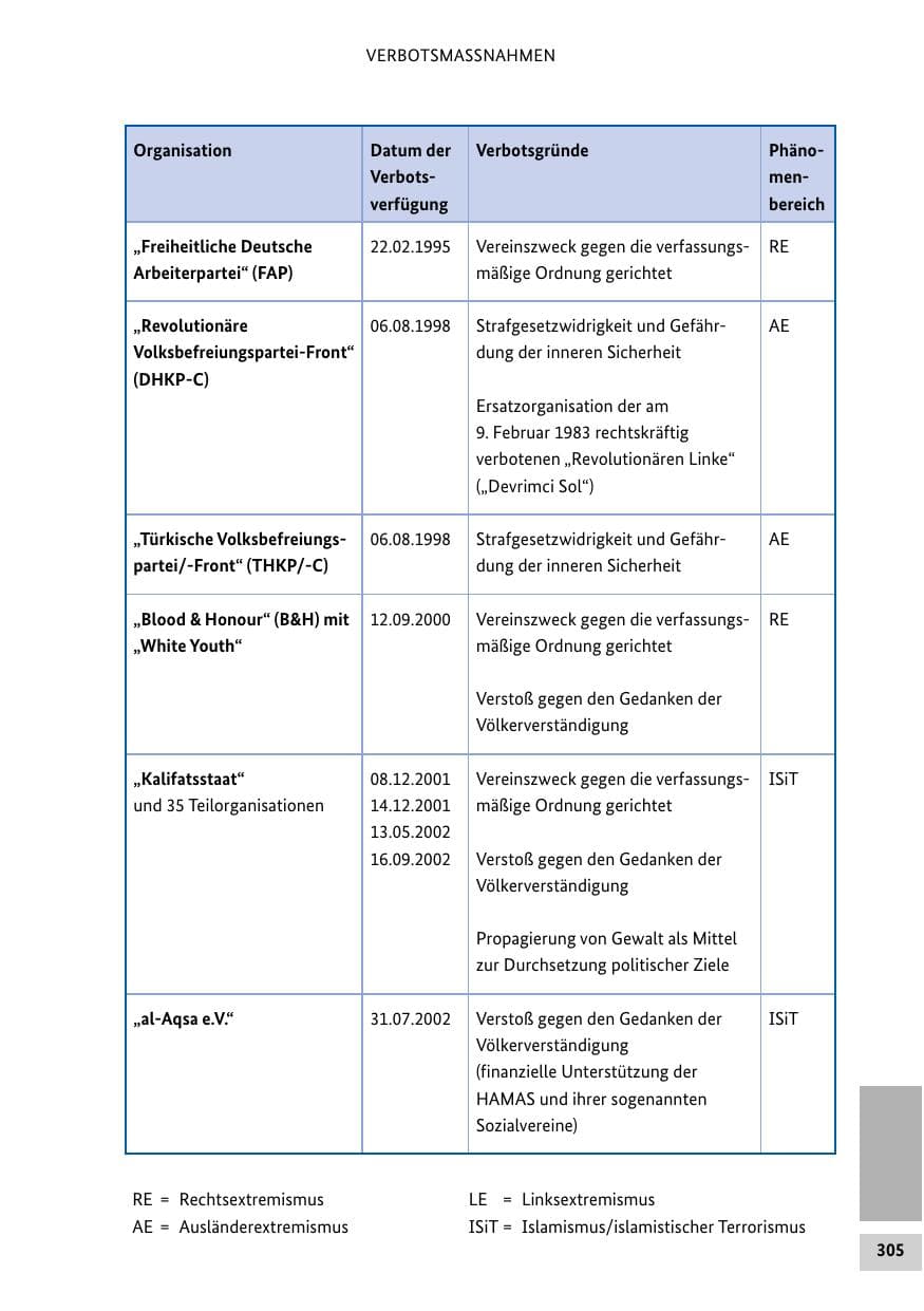 Seite 304 des Verfassungsschutzbericht 2016 Bund