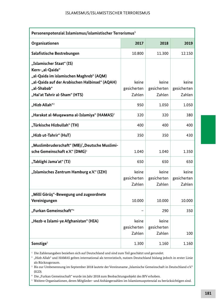 Seite 181 des Verfassungsschutzbericht 2019 Bund
