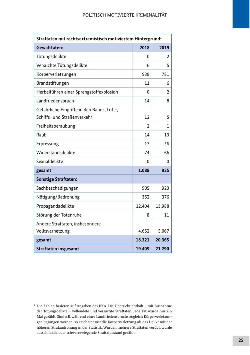 Seite 25 des Verfassungsschutzbericht 2019 Bund