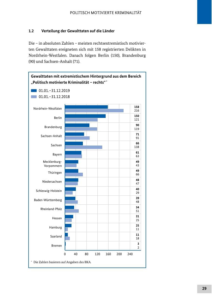 Seite 29 des Verfassungsschutzbericht 2019 Bund