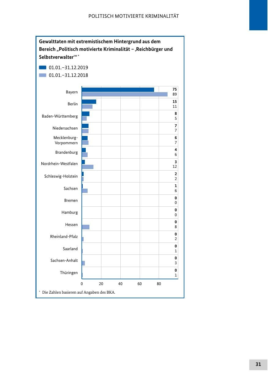 Seite 31 des Verfassungsschutzbericht 2019 Bund