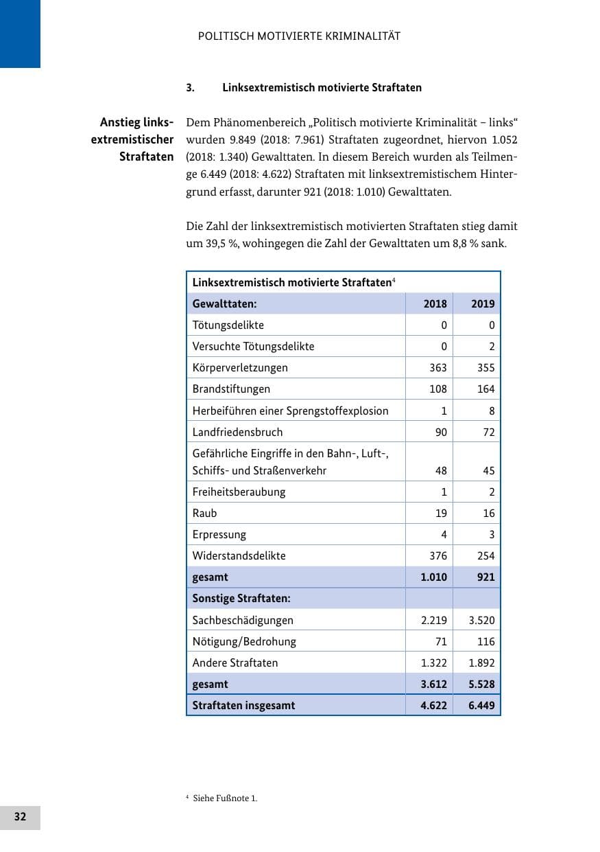 Seite 32 des Verfassungsschutzbericht 2019 Bund
