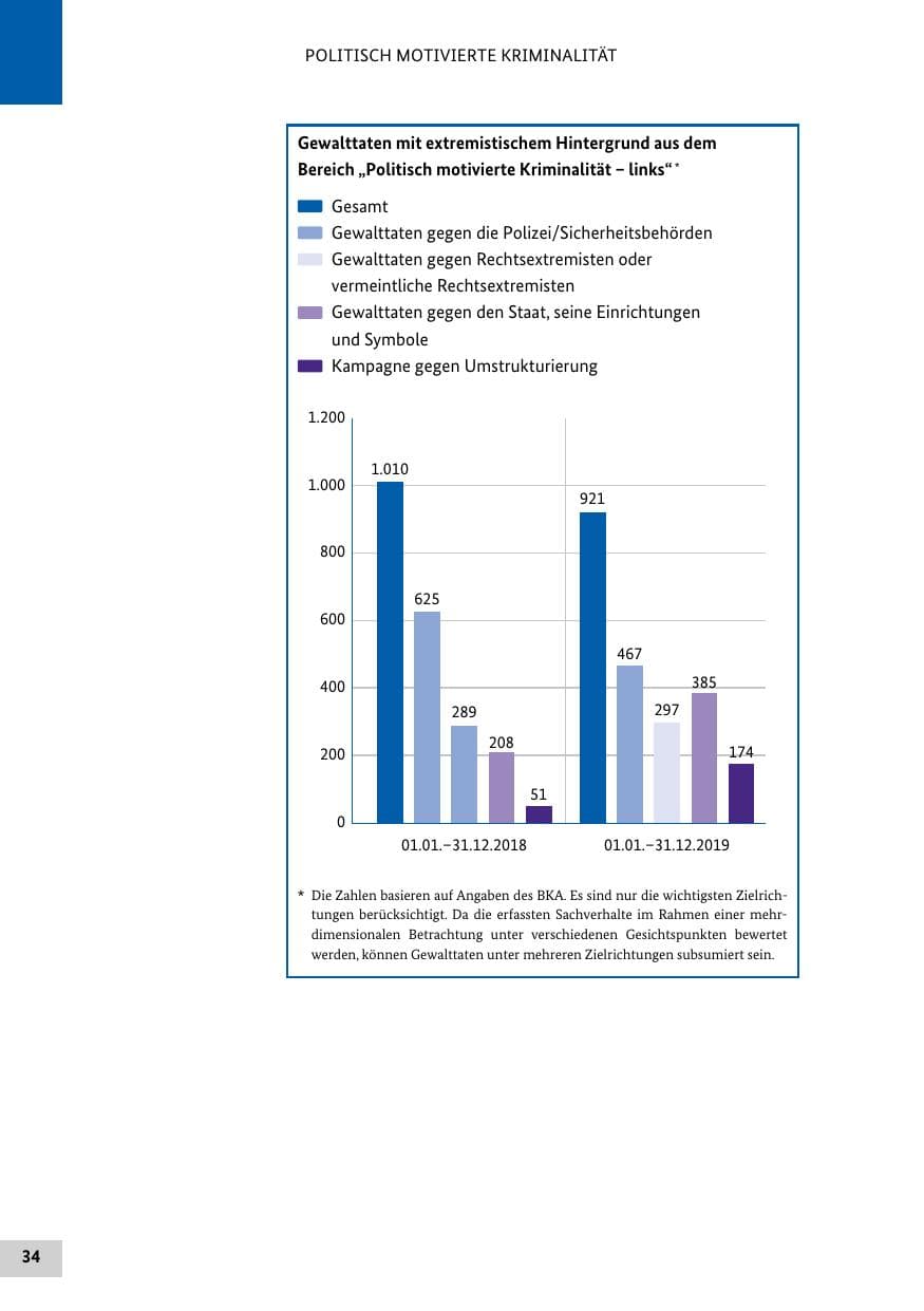 Seite 34 des Verfassungsschutzbericht 2019 Bund