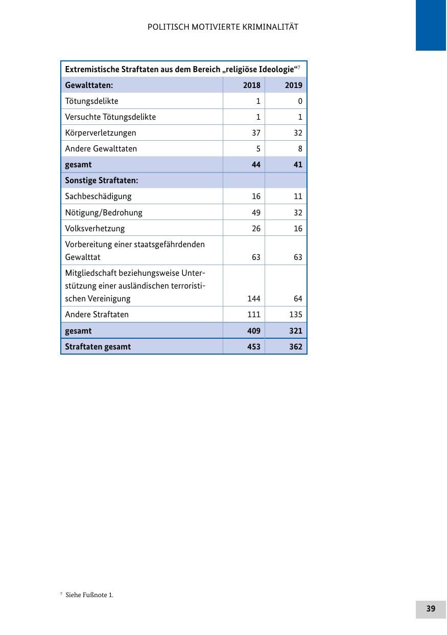 Seite 39 des Verfassungsschutzbericht 2019 Bund
