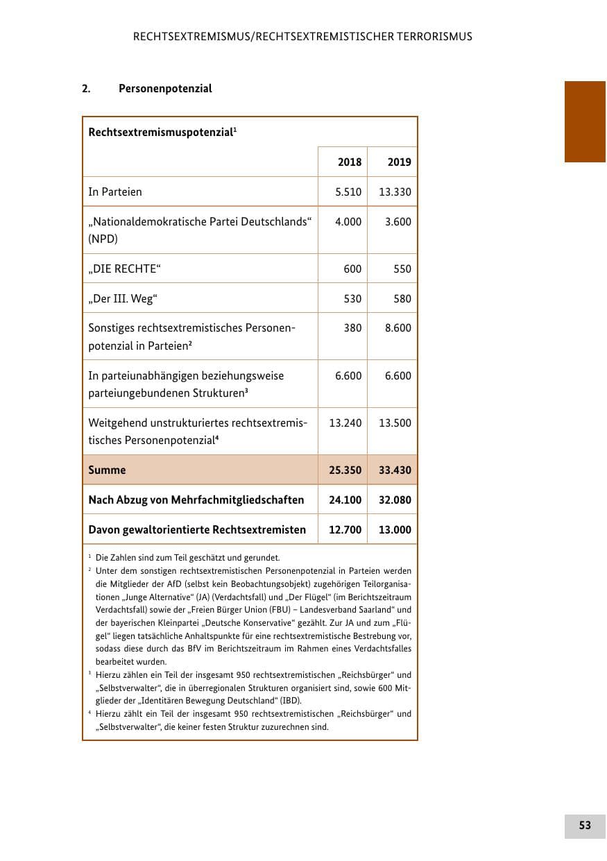 Seite 53 des Verfassungsschutzbericht 2019 Bund