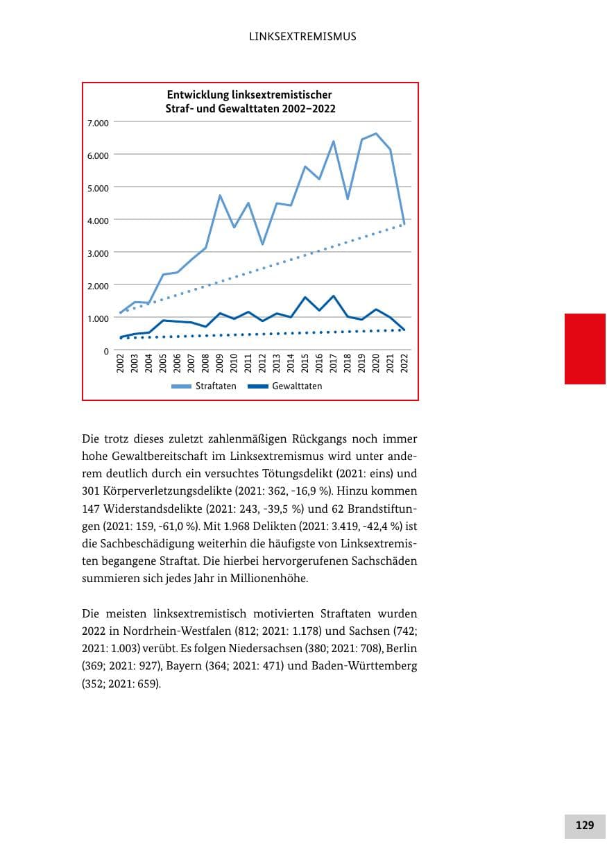 Seite 129 des Verfassungsschutzbericht 2022 Bund