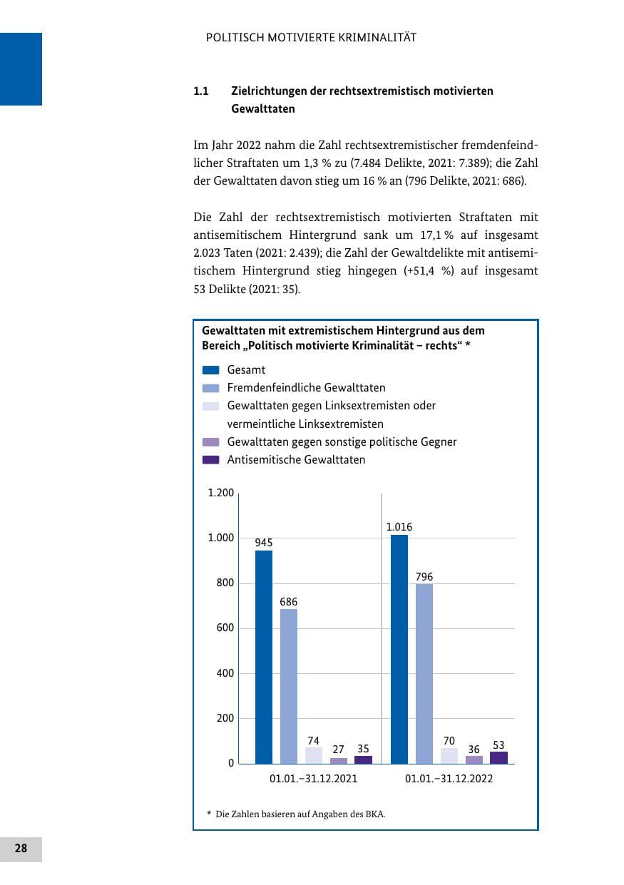 Seite 28 des Verfassungsschutzbericht 2022 Bund