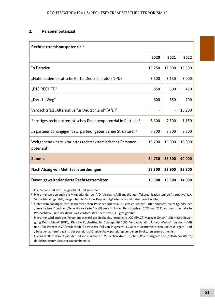 Seite 51 des Verfassungsschutzbericht 2022 Bund