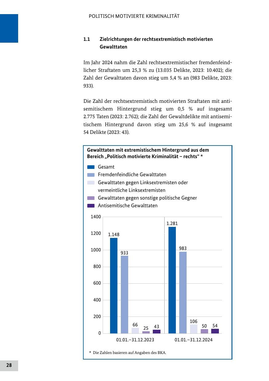 Seite 28 des Verfassungsschutzbericht 2024 Bund