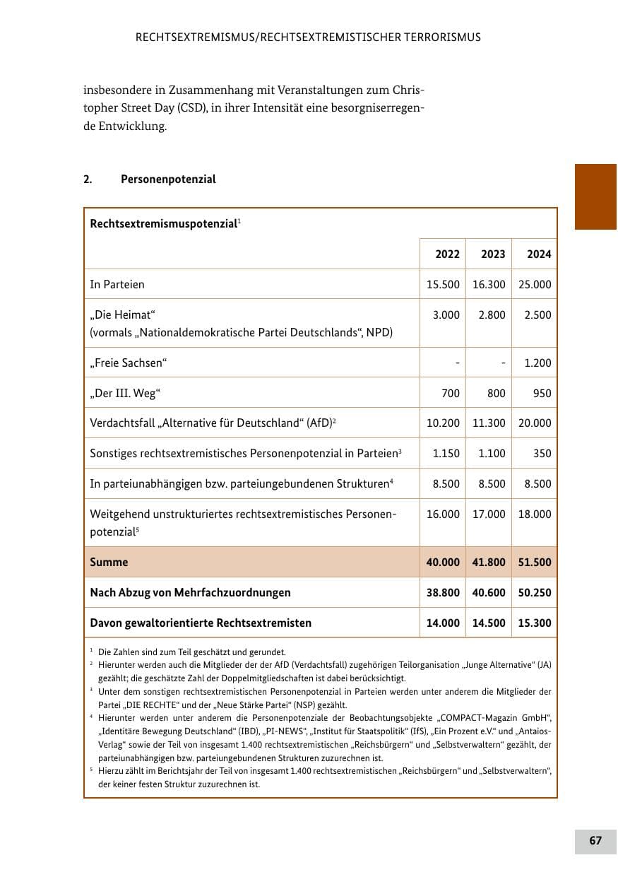 Seite 67 des Verfassungsschutzbericht 2024 Bund