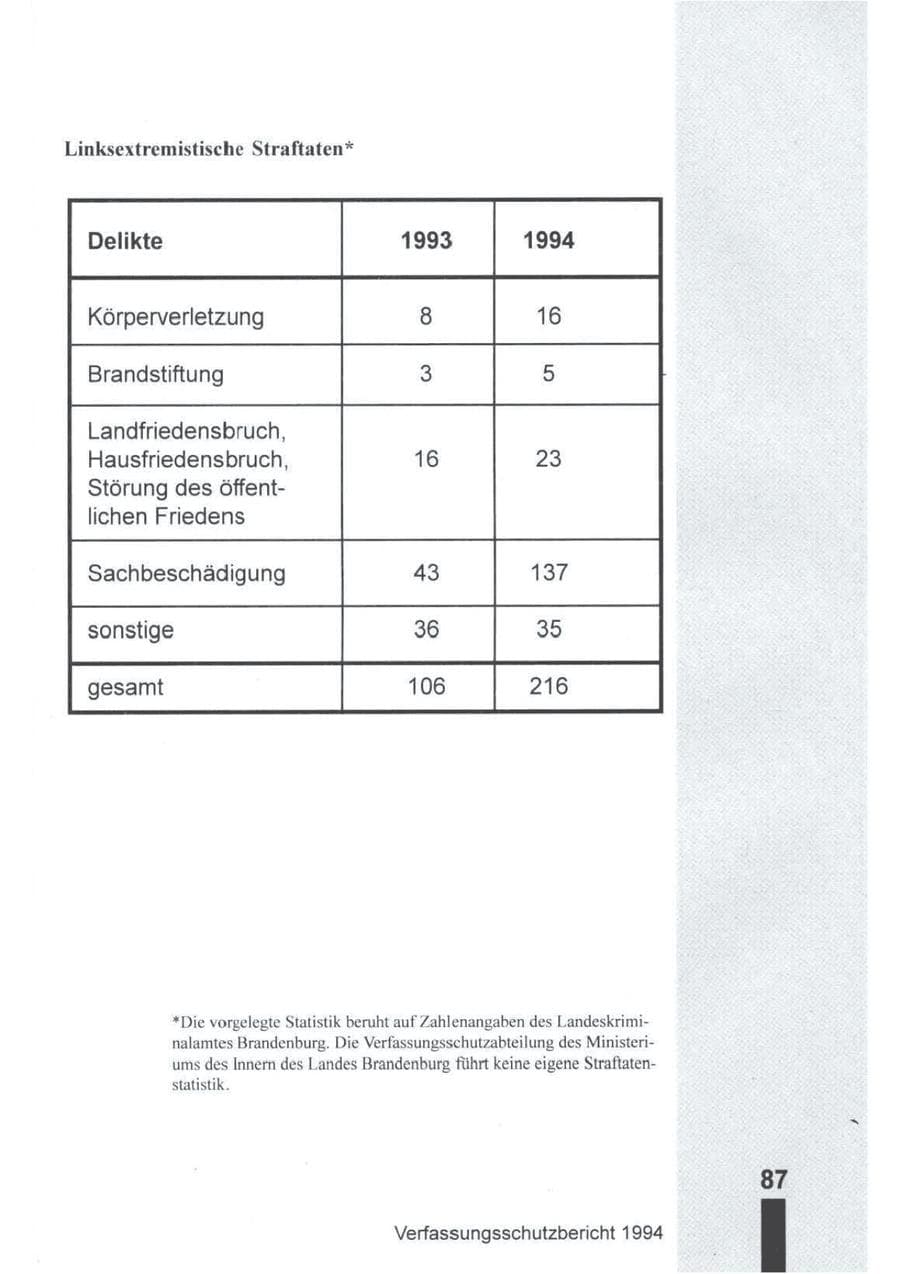 Seite 88 des Verfassungsschutzbericht 1994 Brandenburg