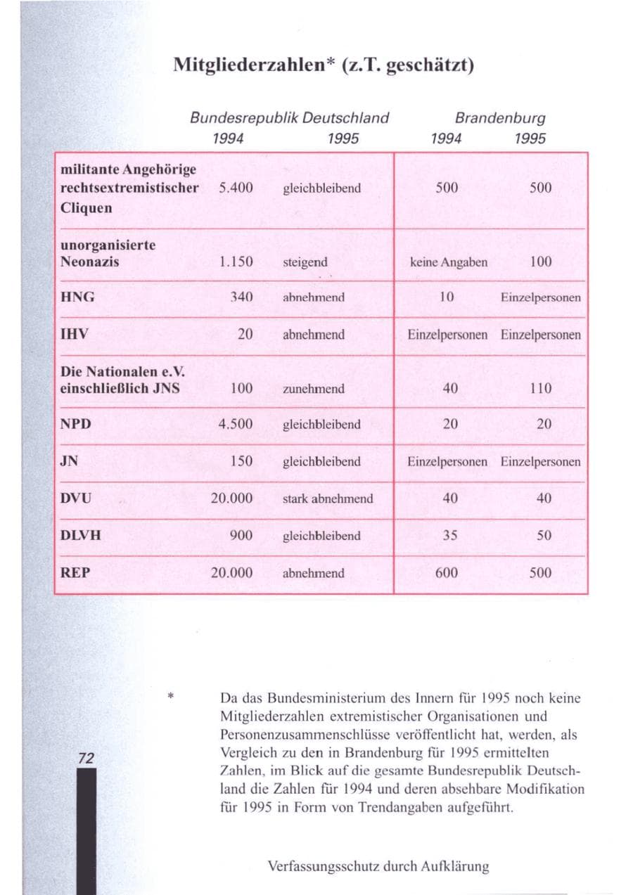 Seite 74 des Verfassungsschutzbericht 1995 Brandenburg