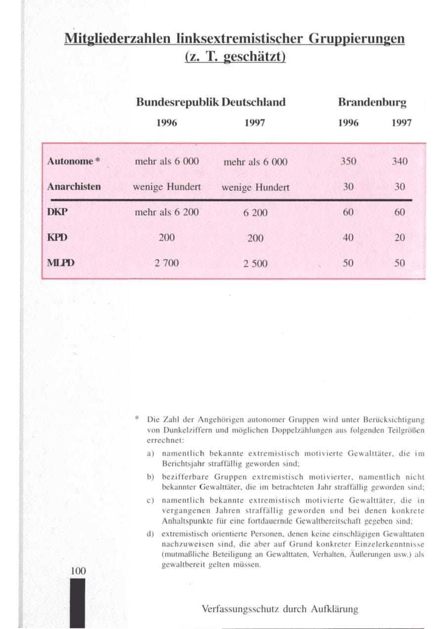 Seite 102 des Verfassungsschutzbericht 1997 Brandenburg