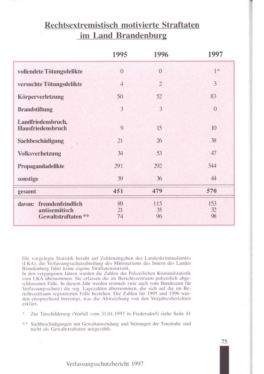 Seite 77 des Verfassungsschutzbericht 1997 Brandenburg