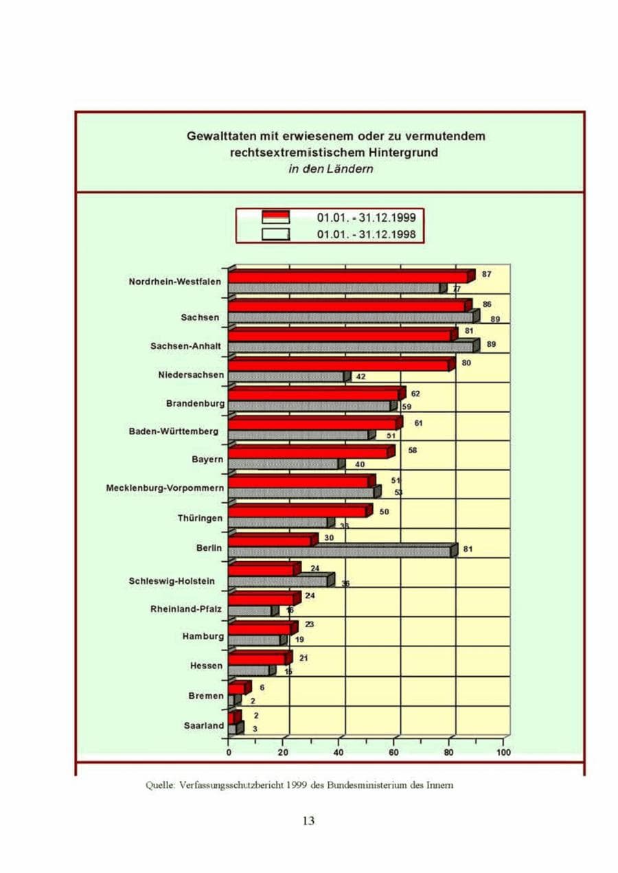 Seite 13 des Verfassungsschutzbericht 1999 Brandenburg